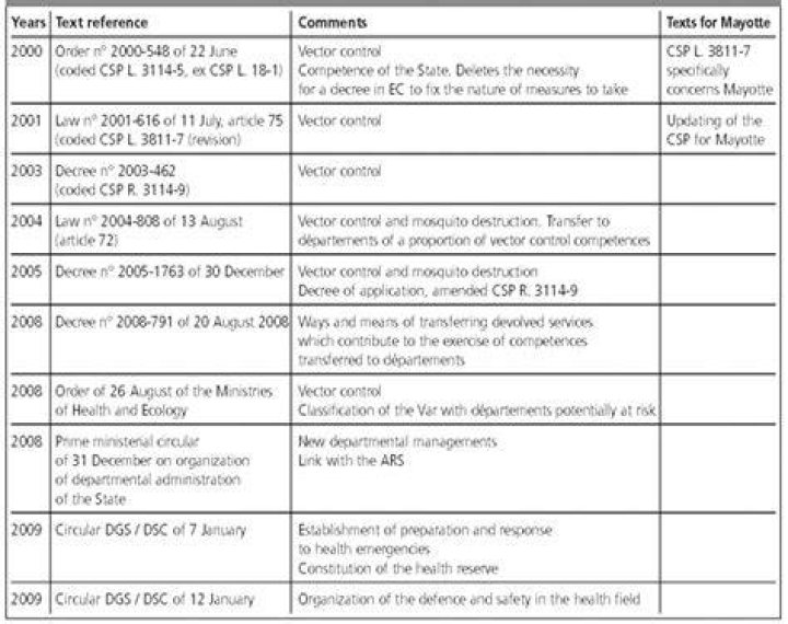 Brief Chronology