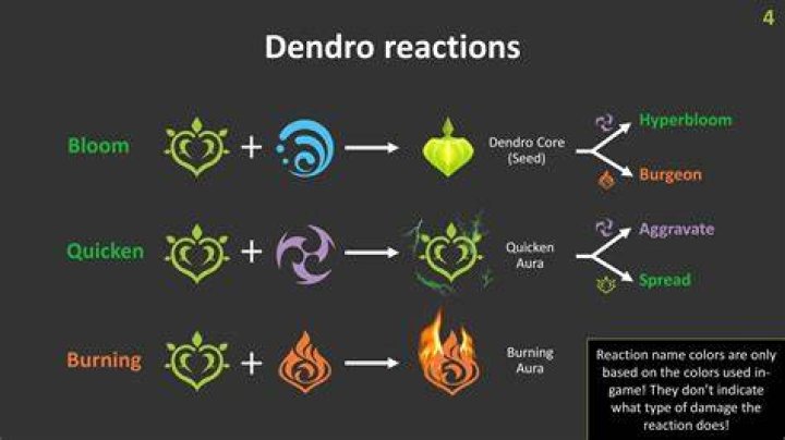 Can Cryo react with Dendro?